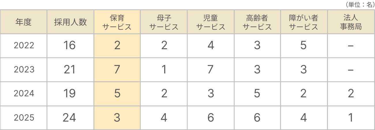 新卒者採用実績の表