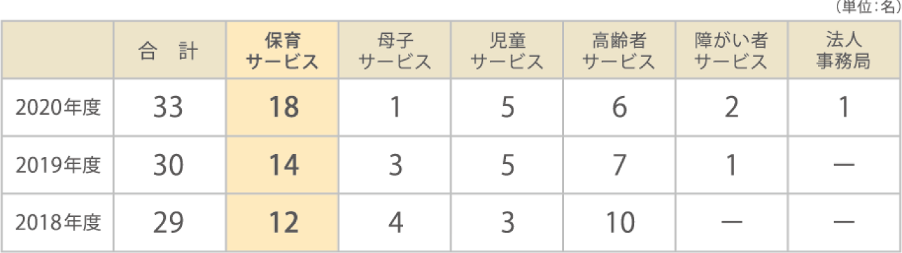 新卒者採用実績の表