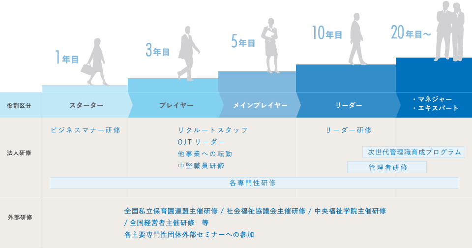 人財育成制度の表