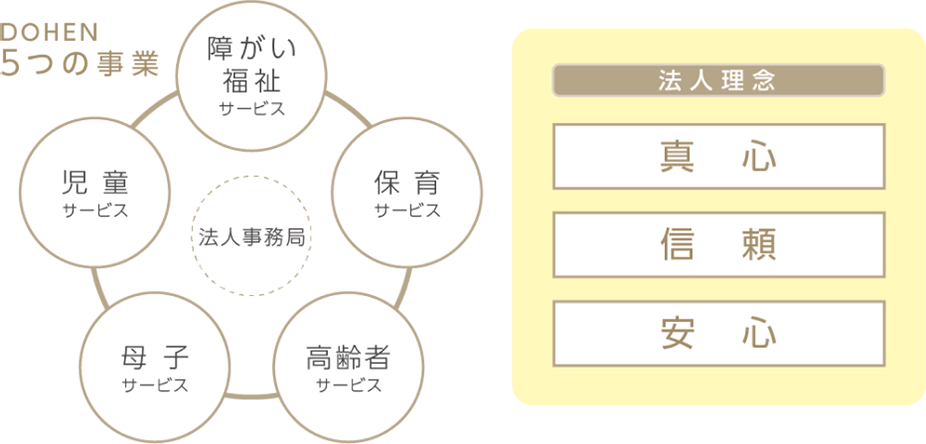 DOHEN 5つの事業